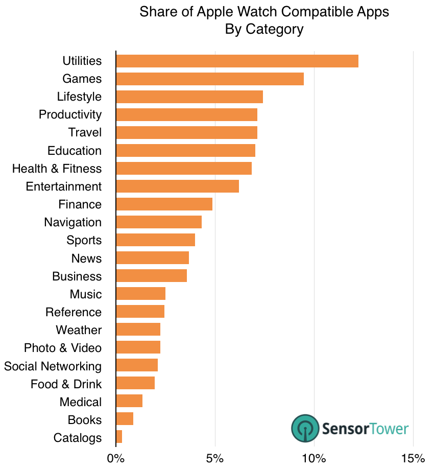 lt="Graph Showing Category Representation of Apple Watch Apps