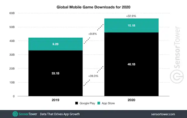 Global Consumer Spending in Mobile Apps Reached a Record $111 Billion ...