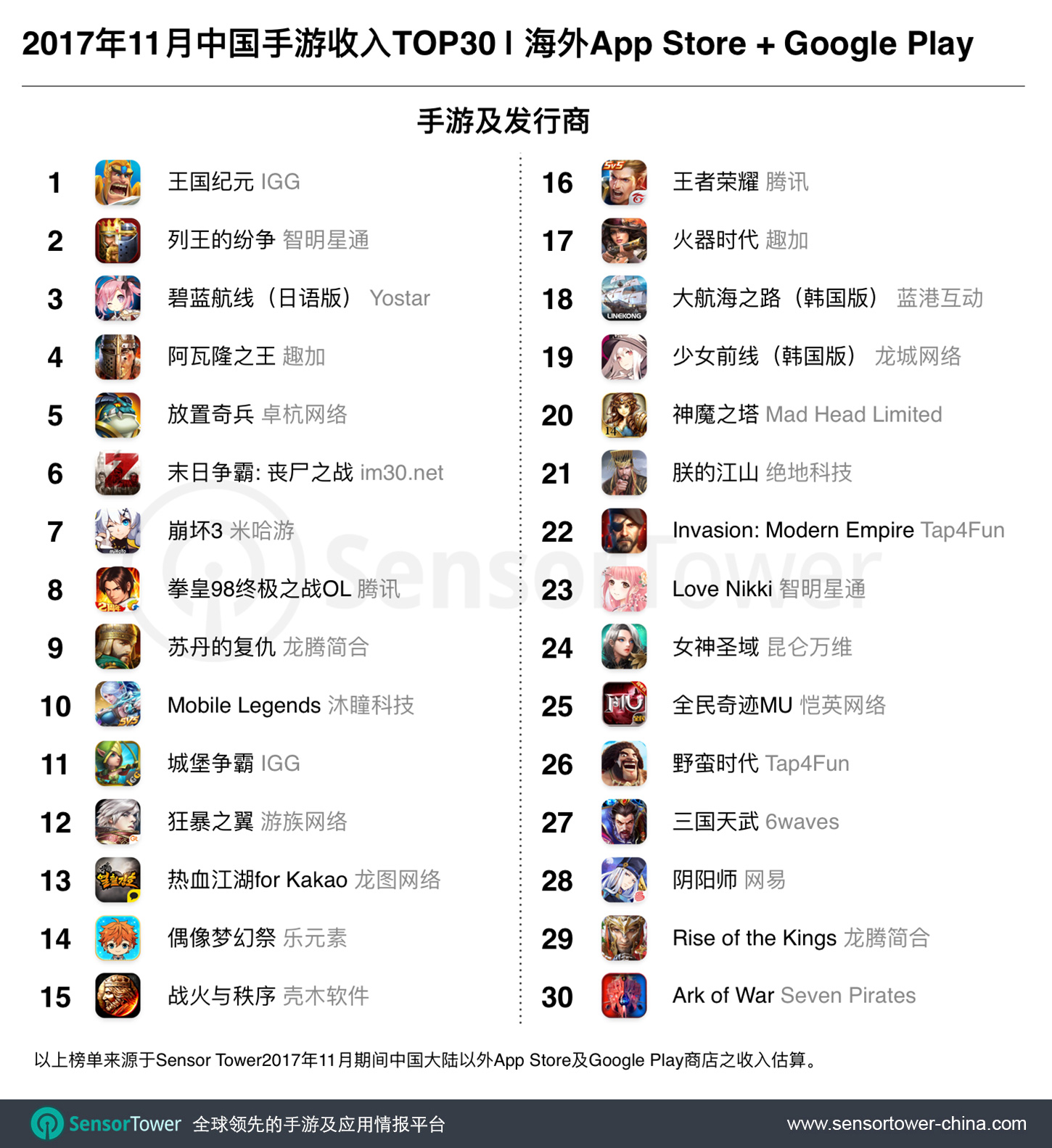 Nov 2017 Top 30 Grossing Chinese-Made Games Outside China