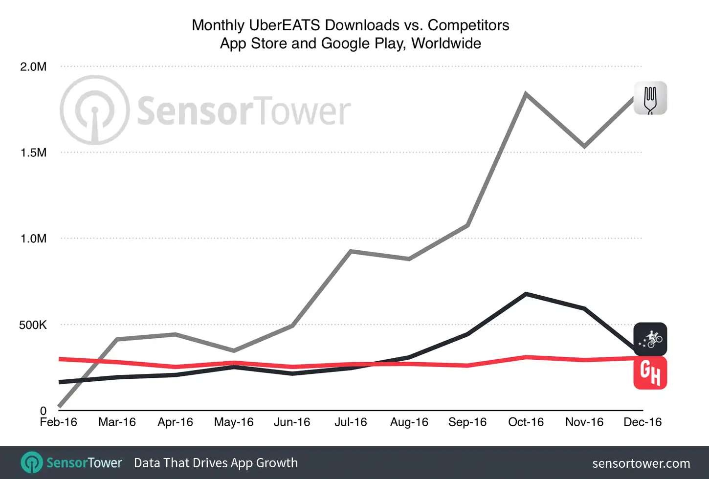 UberEATS 10 Million Downloads Chart