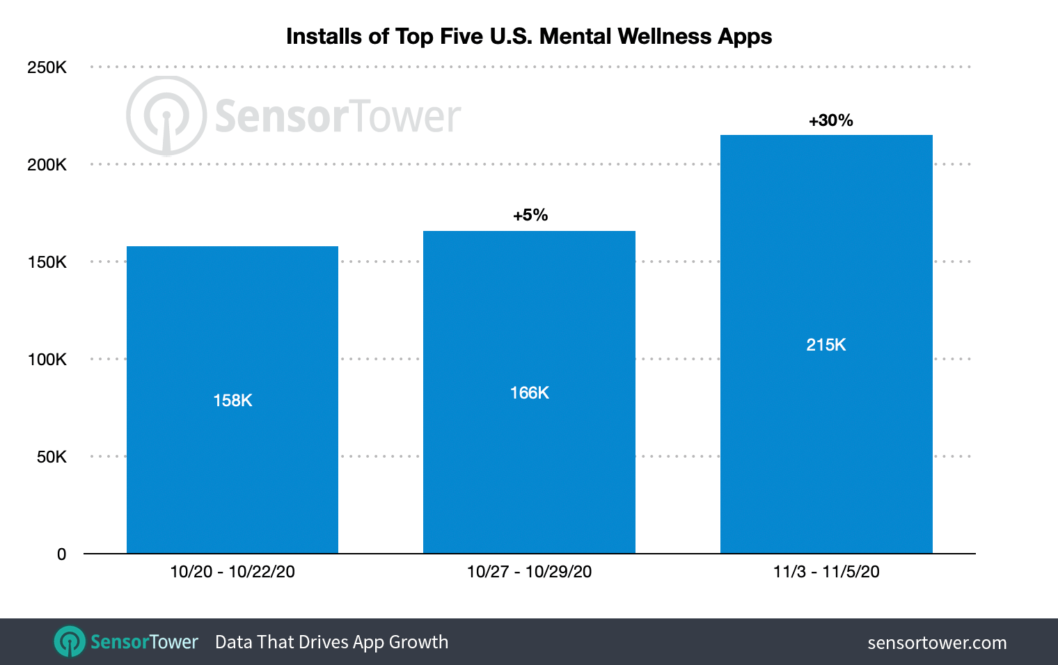 The five top-grossing mental wellness apps saw their installs grow 30 percent week-over-week when compared to October 27 to October 29