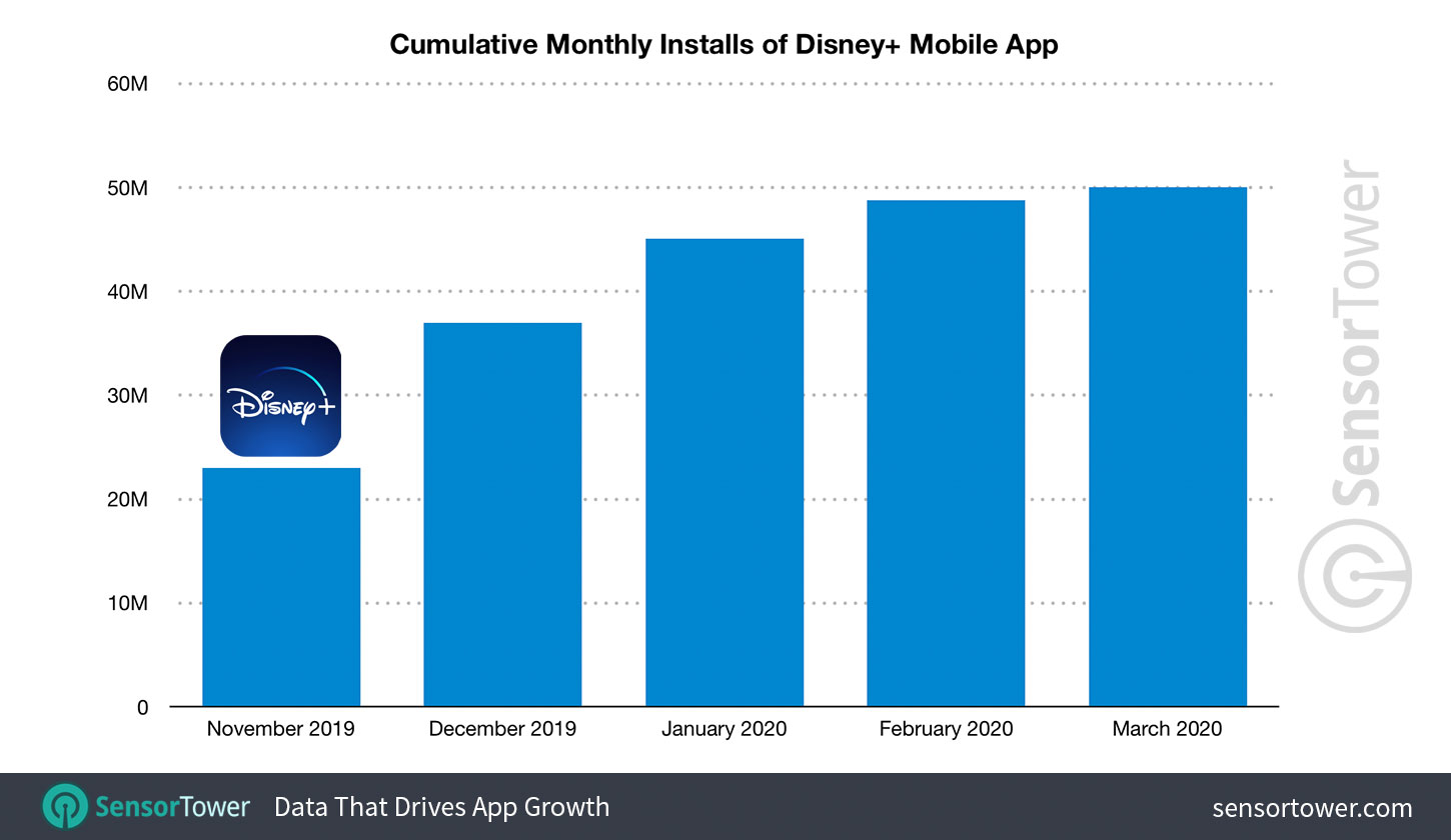 Disney+ Mobile App Downloads and Revenue as of March 10, 2020