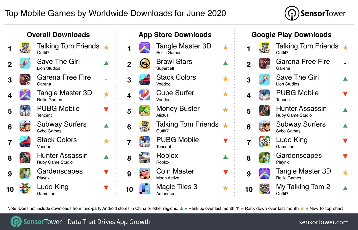 Top Mobile Games Worldwide for June 2020 by Downloads