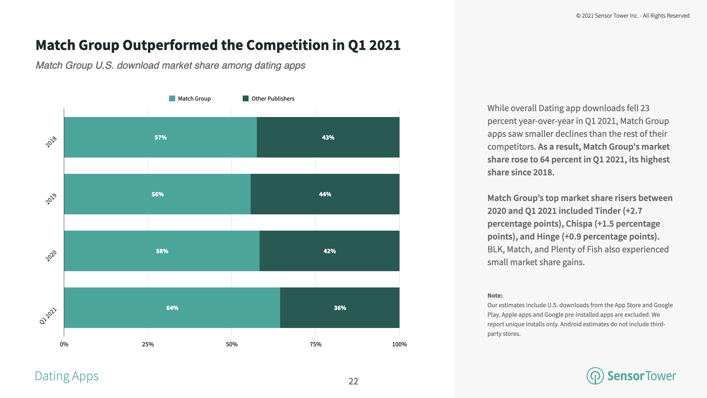 Match Group apps continue to outperform competitors in terms of U.S. adoption.