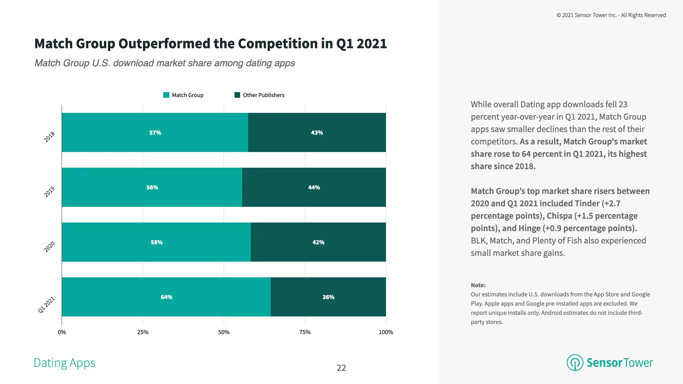 Match Group apps continue to outperform competitors in terms of U.S. adoption.