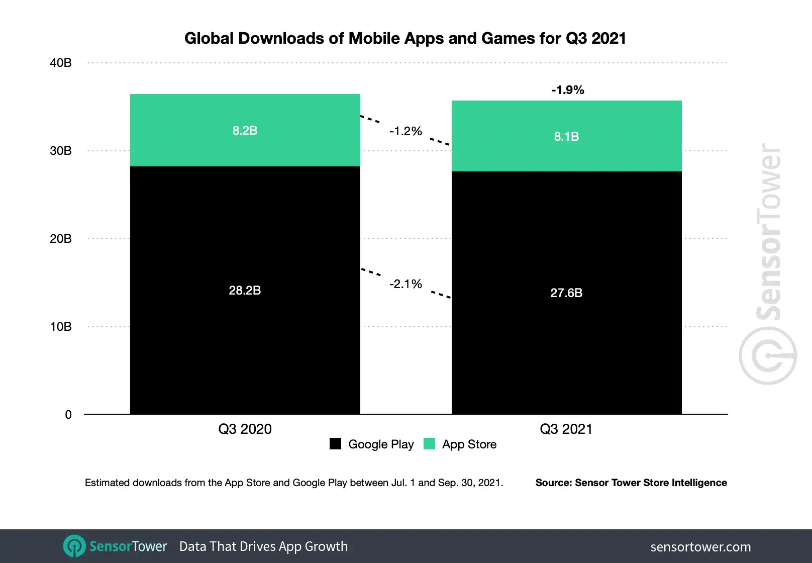 First-time installs declined 1.9 percent to 35.7 billion in 3Q21 across both stores.