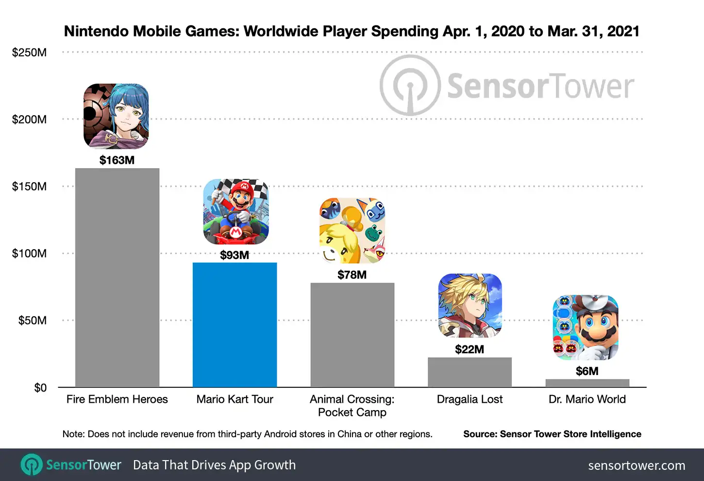 Top Nintendo Mobile Games by Worldwide Player Spending From April 1, 2020 to March 31, 2021
