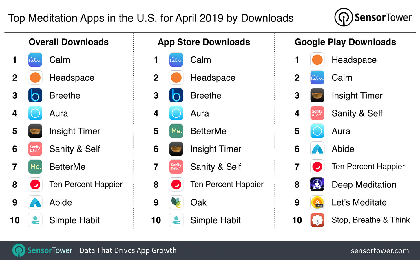 Top Meditation Apps in the U.S. for April 2019 by Downloads