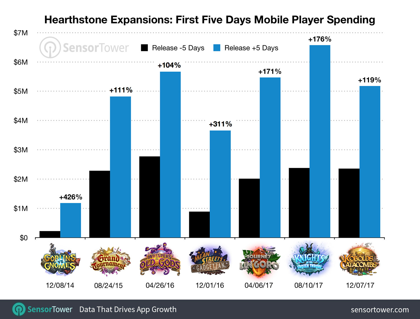 Chart comparing the launches of all Hearthstone expansions and their immediate impact on the game's mobile revenue
