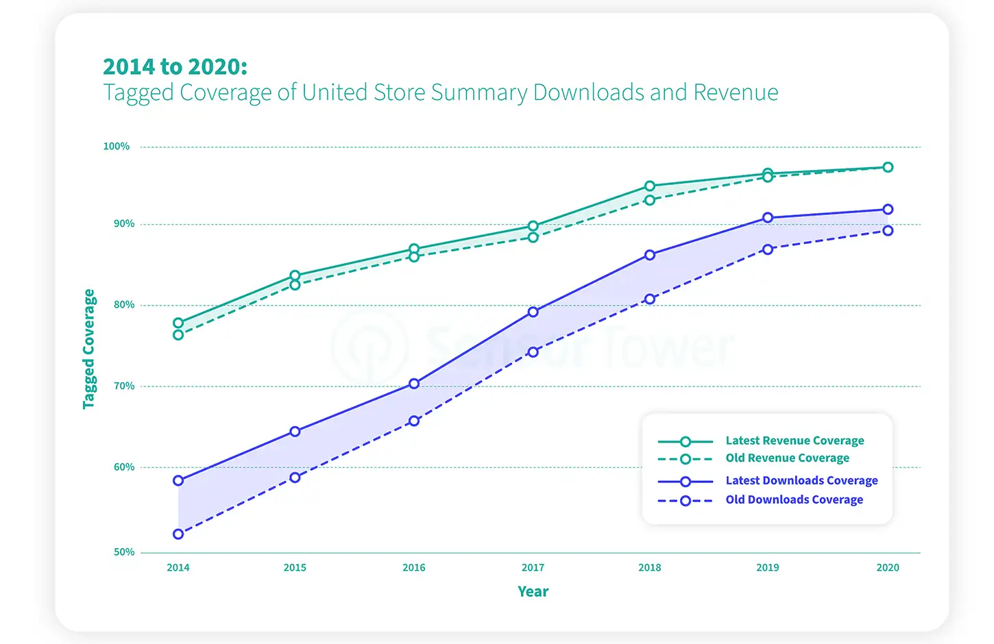 Tagged Coverage of United Store Summary Downloads and Revenue from 2014 to 2020