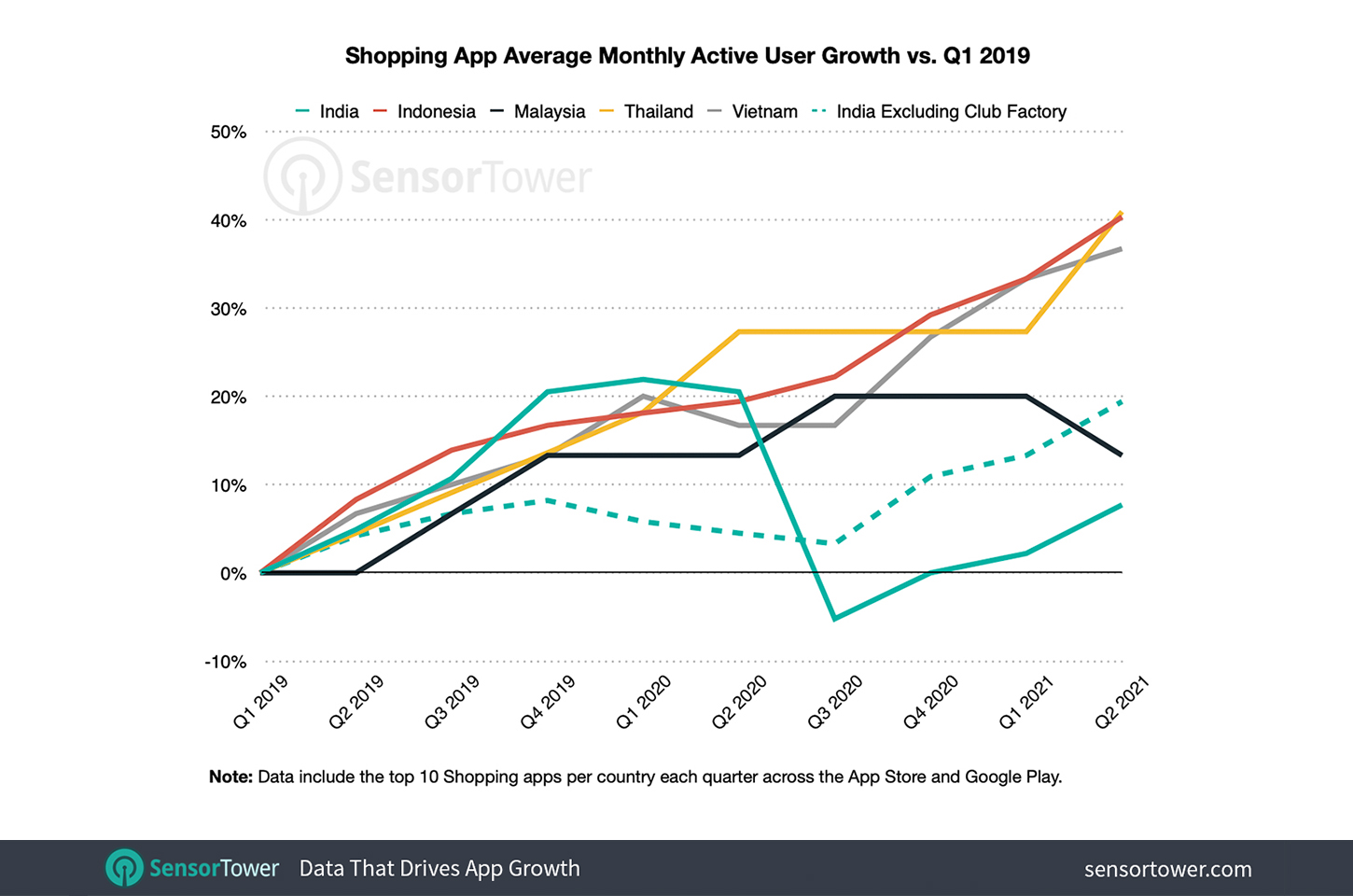 Shopping App Average Monthly Active User Growth versus Q1 2019