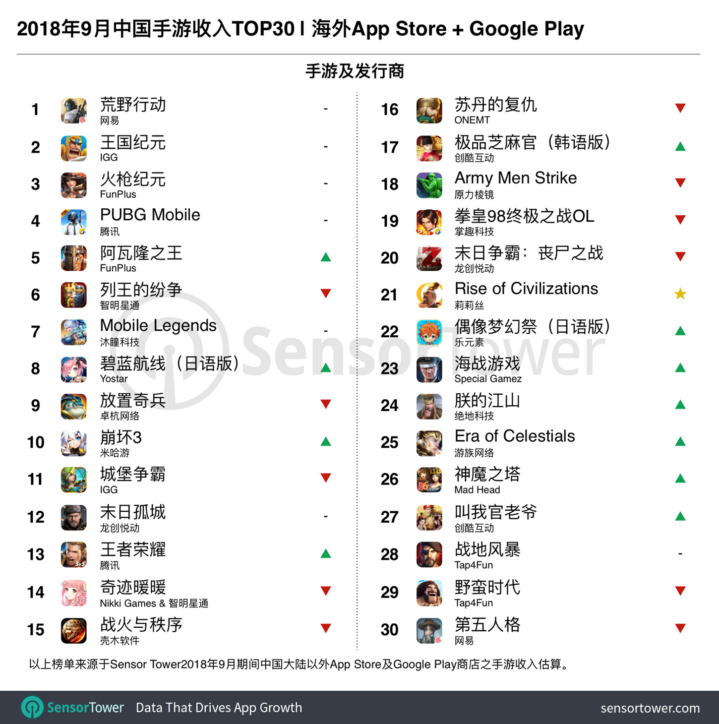 September 2018 Top 30 Grossing Chinese-Made Games Outside China