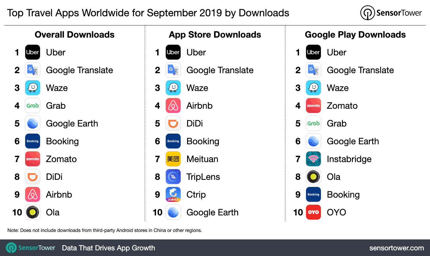 Top Travel Apps Worldwide for September 2019 by Downloads