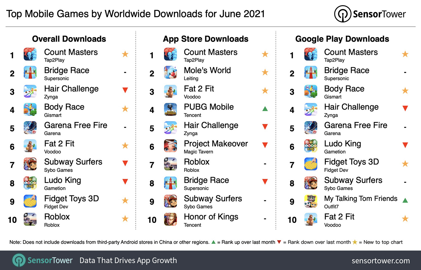 Top Mobile Games Worldwide for June 2020 by Downloads