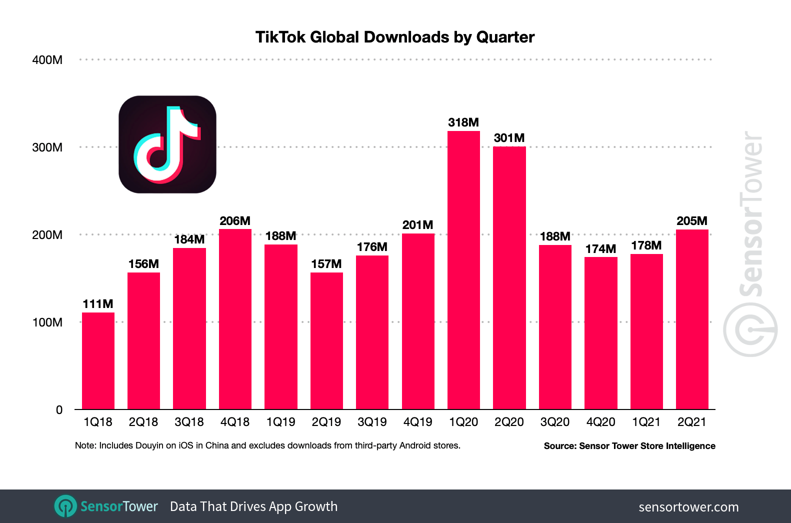 TikTok Becomes the First Non-Facebook Mobile App to Reach 3 Billion  Downloads Globally