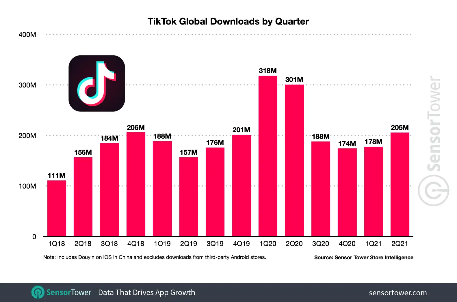TikTok's quarterly installs climbed 16 percent in Q2 2021 to 205.4 million