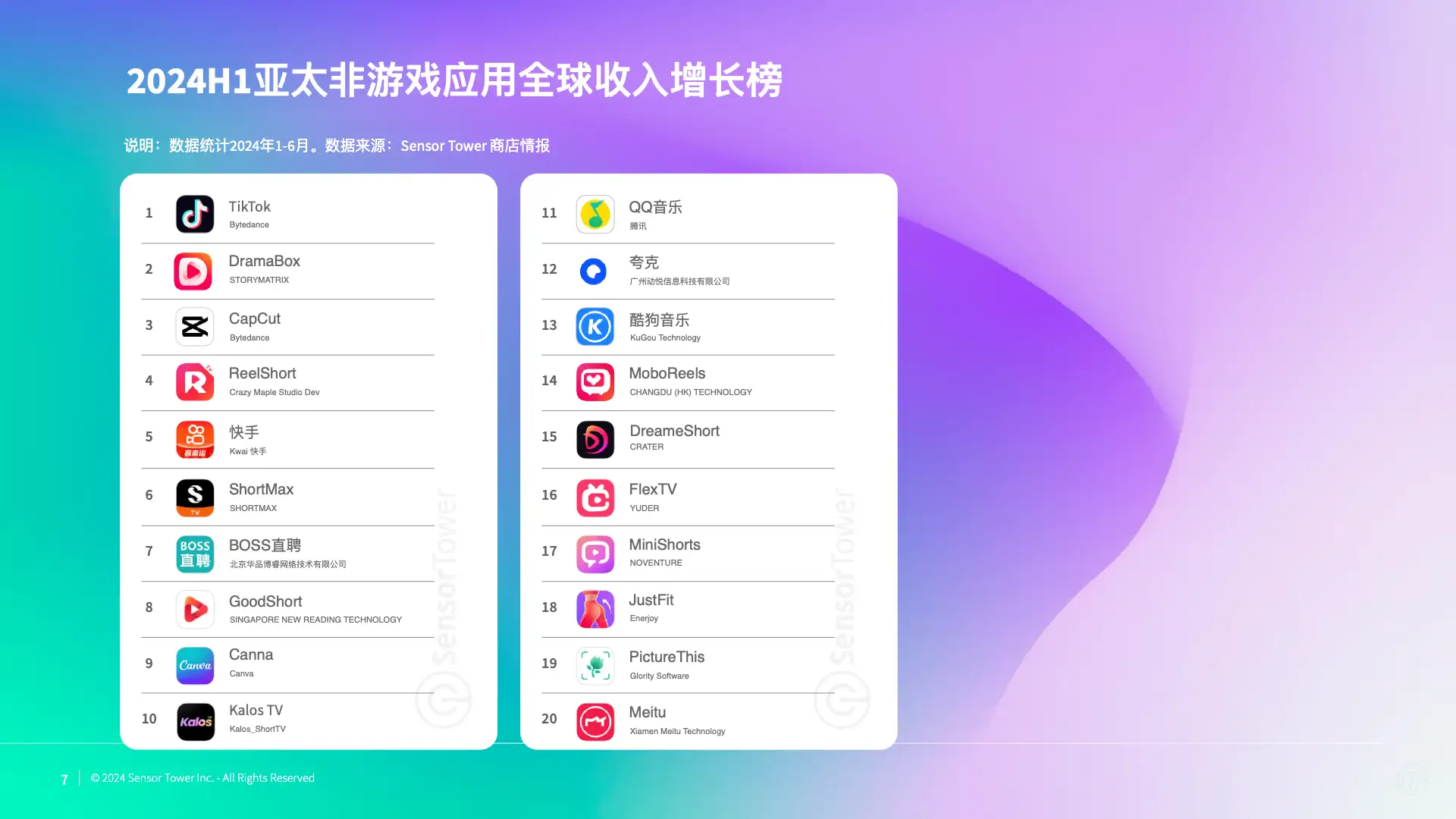 2024年亚太发行商非游戏应用市场洞察(pg7)