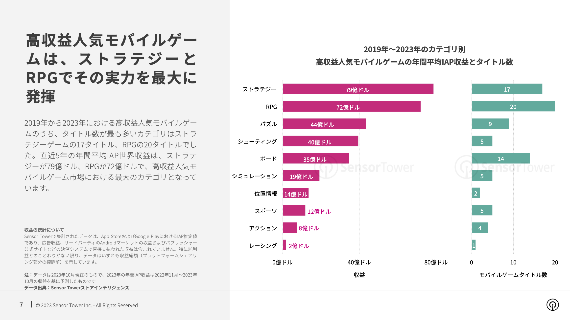 -JP- State of Mobile Games Popular for 5+ Years 2023 Report(pg7)