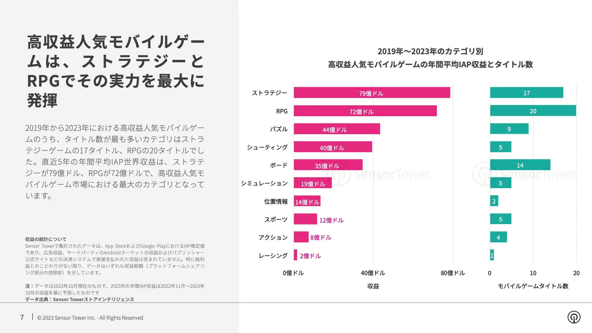 -JP- State of Mobile Games Popular for 5+ Years 2023 Report(pg7)