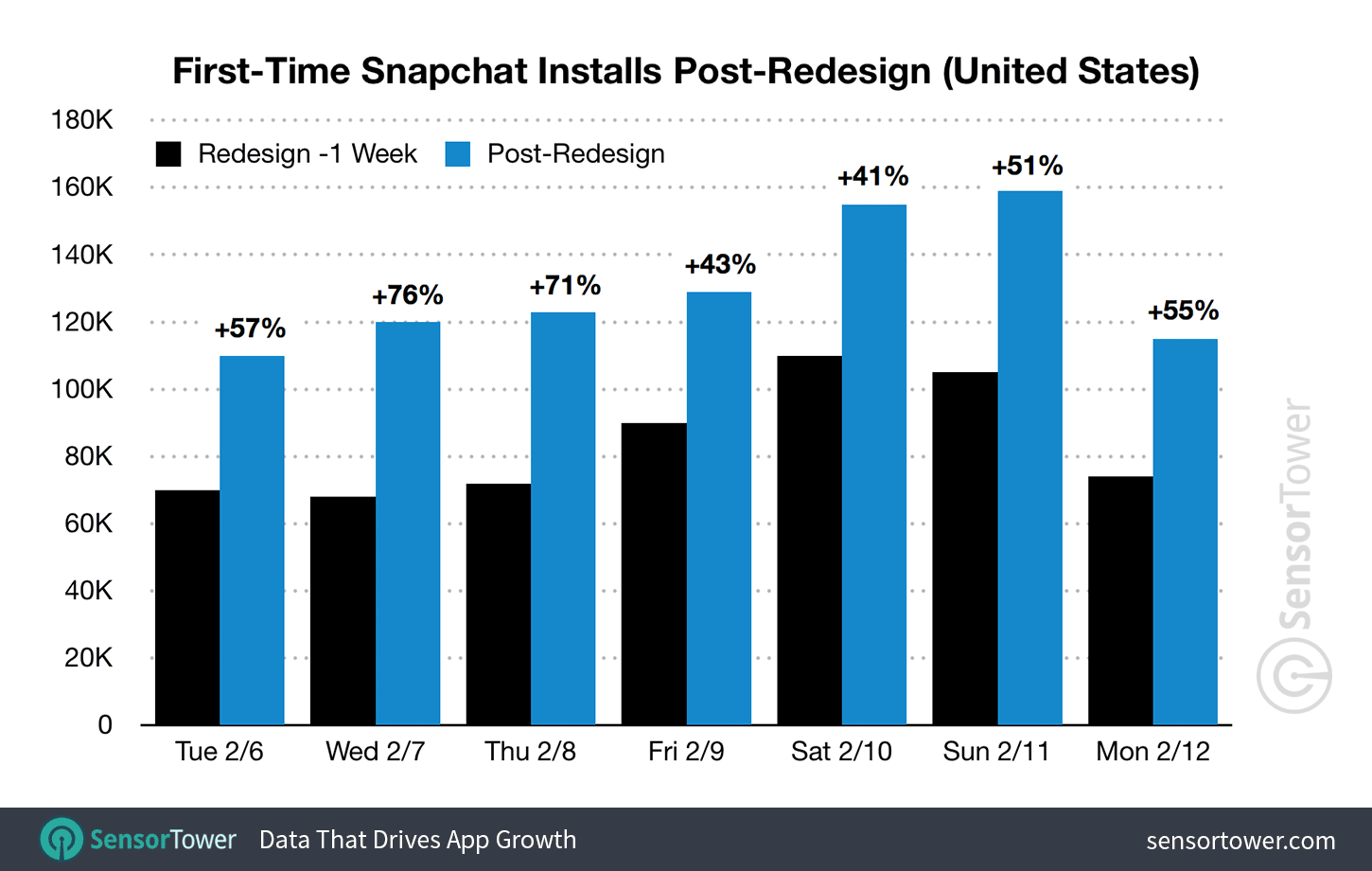 Post-Redesign Snapchat Downloads in the United States