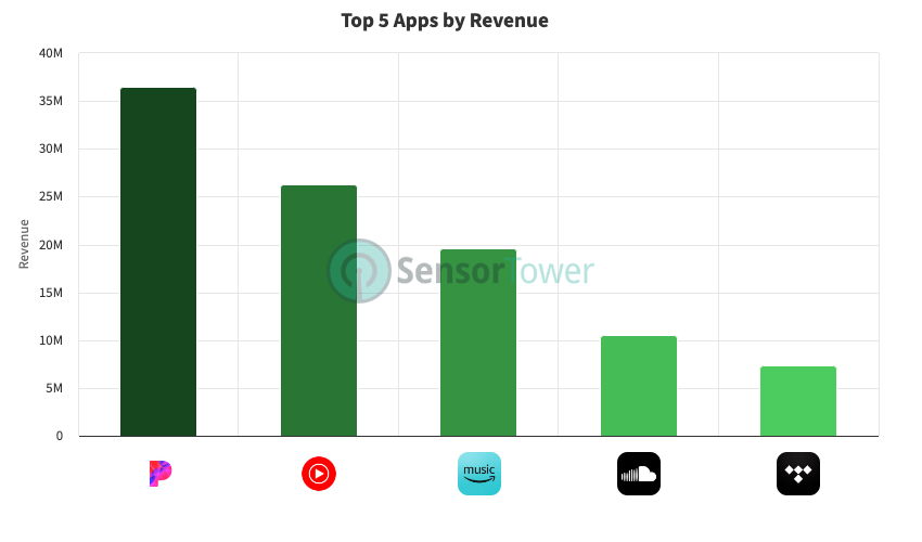 Sensor Tower: App Store revenue to more than double by 2023 thanks