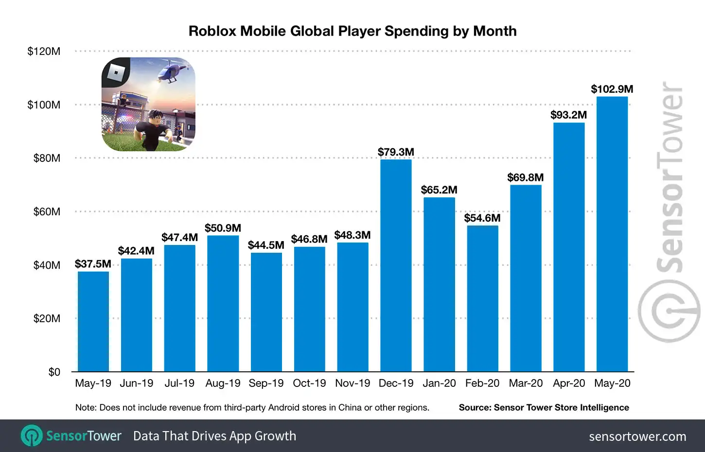 Roblox Player Spending By Month From May 2019 to May 2020