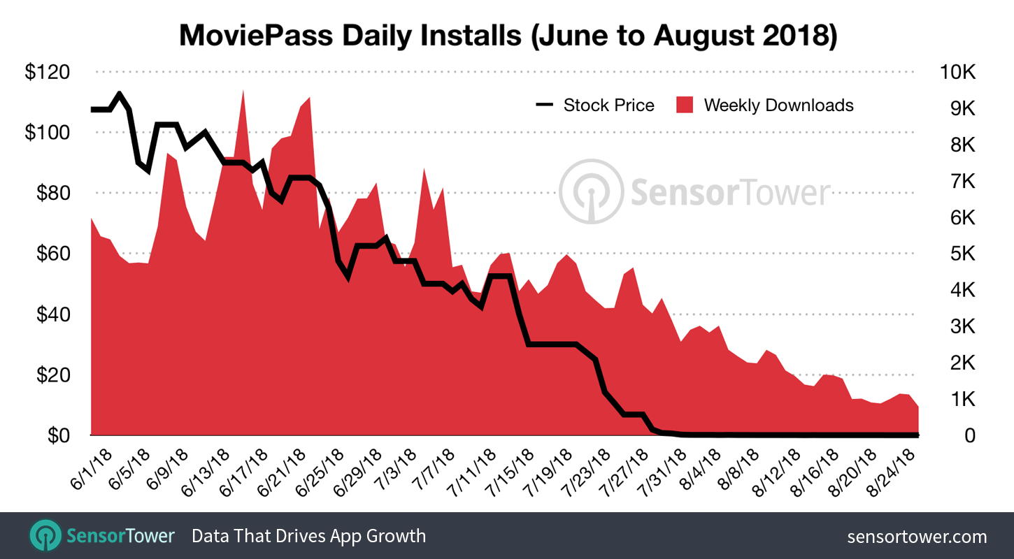 MoviePass Daily Installs Plotted Against HMNY Stock Price