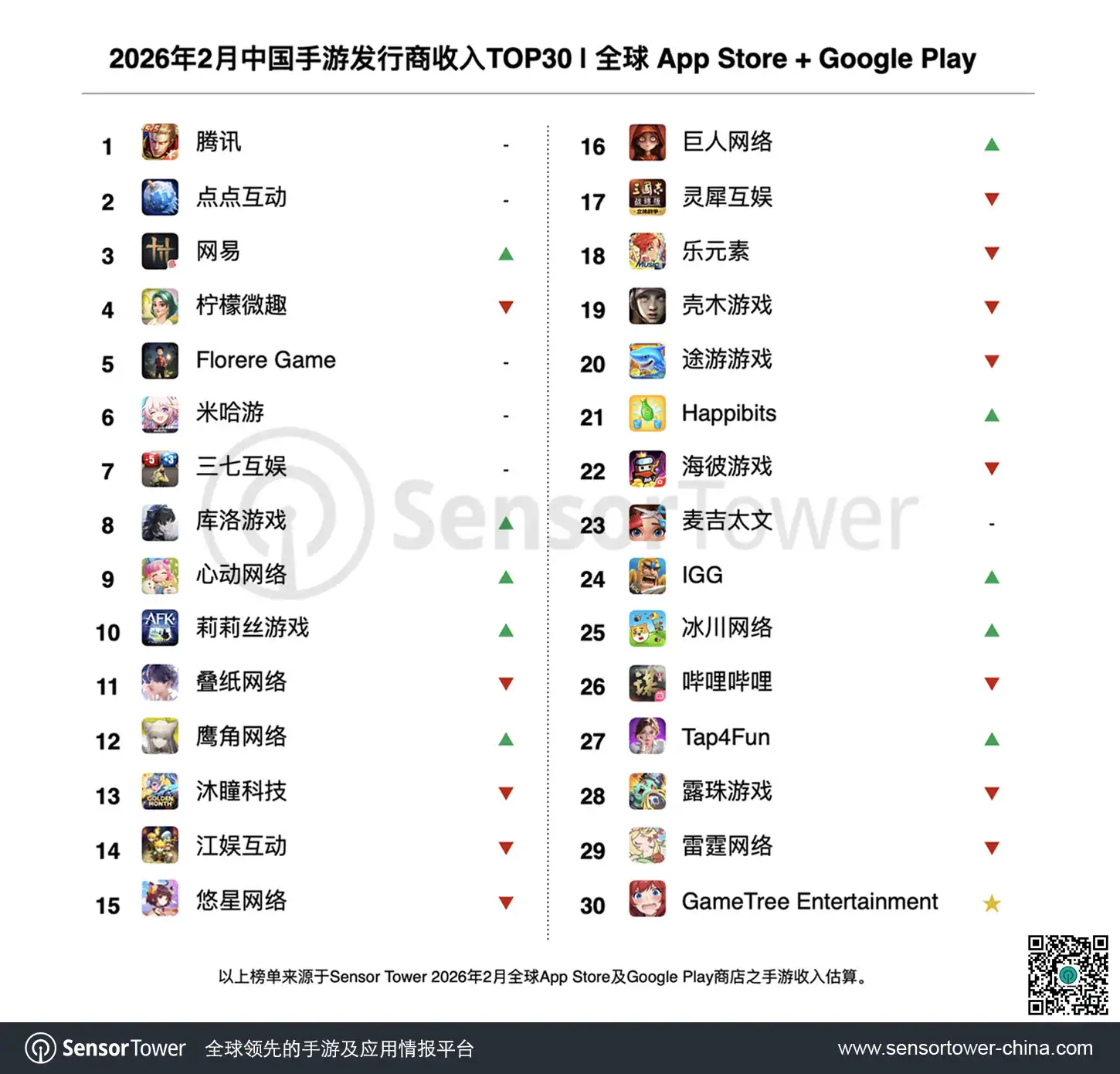 2026年2月中国手游发行商全球收入排行榜-chart-1