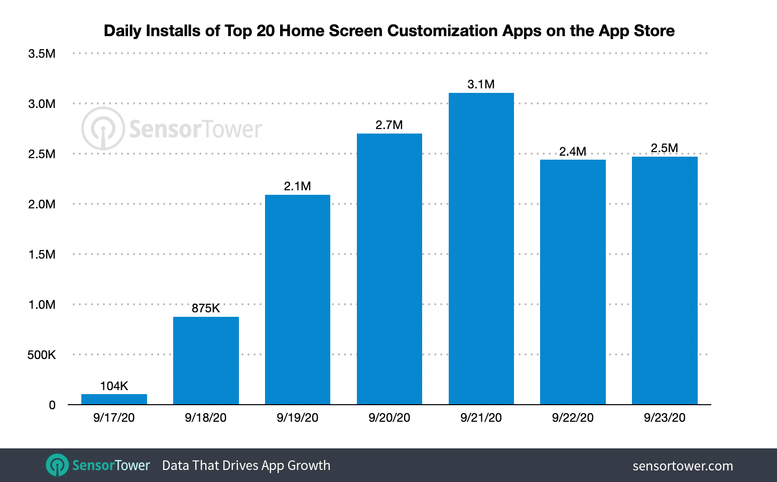 The top 20 home screen customization apps saw their installs collectively peak on September 20