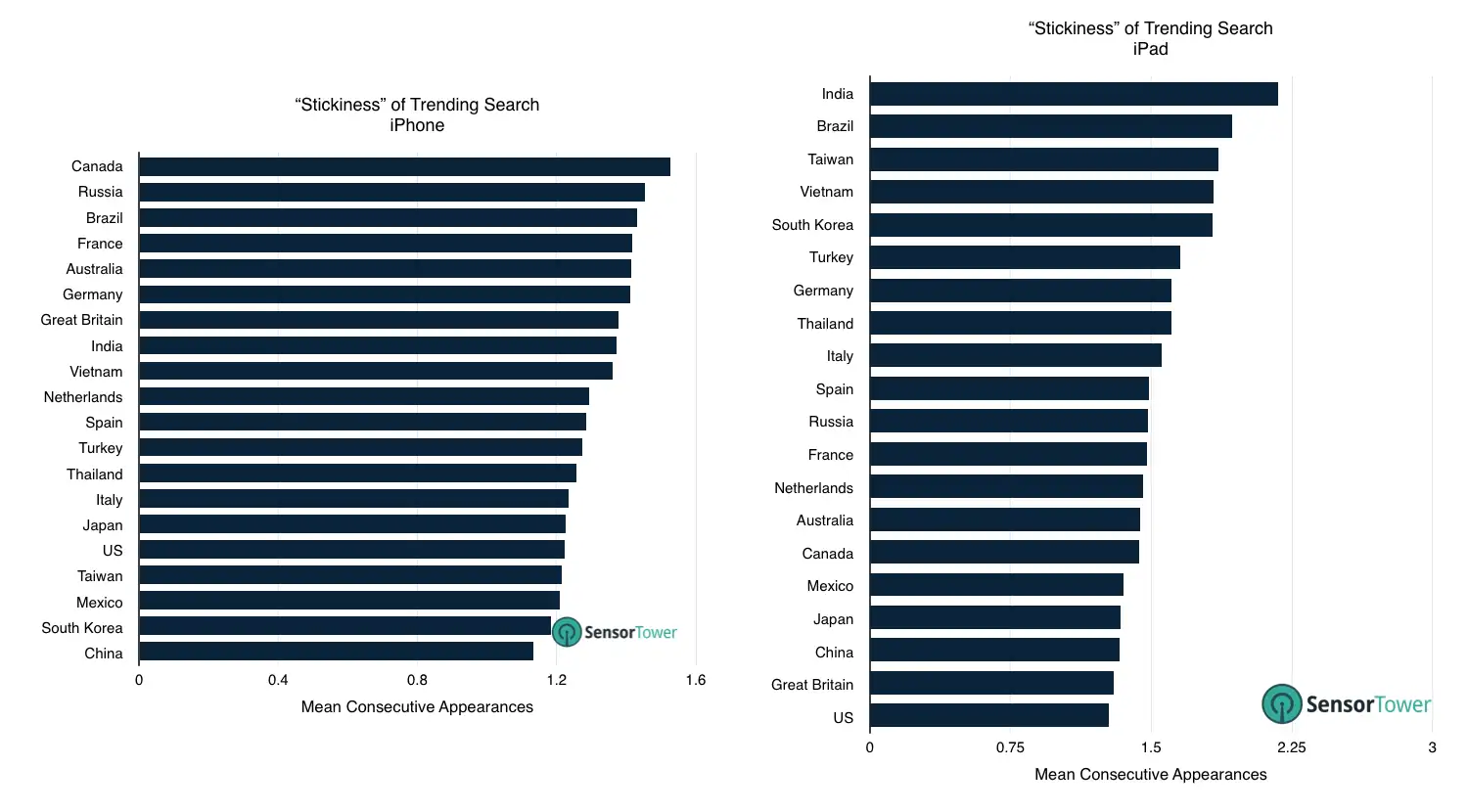 lt="Graph Showing Stickiness of iPhone and iPad Trending Searches from January to June 2015
