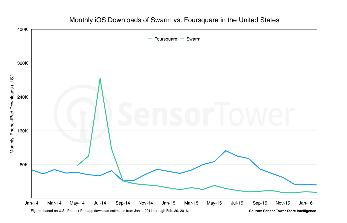 Swarm vs. Foursquare App Downloads in the United States