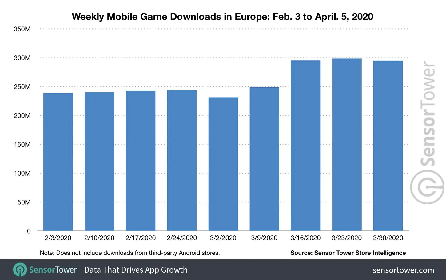 Weekly Mobile Games downloads in Europe from February 3 to April 5 2020