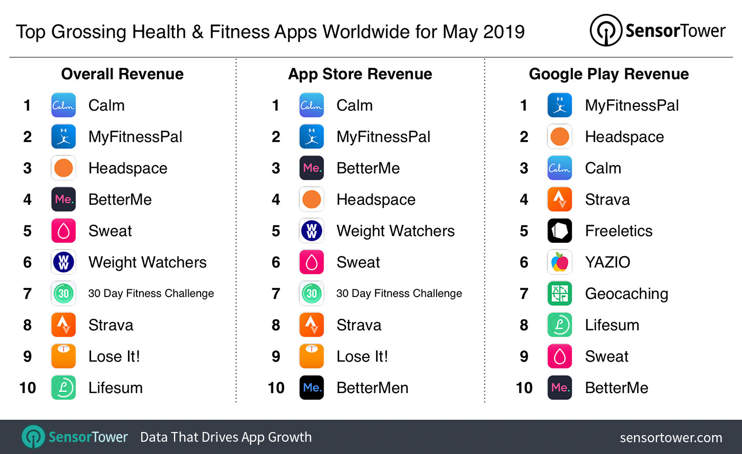 top-grossing-health-and-fitness-apps-worldwide-may-2019.jpg