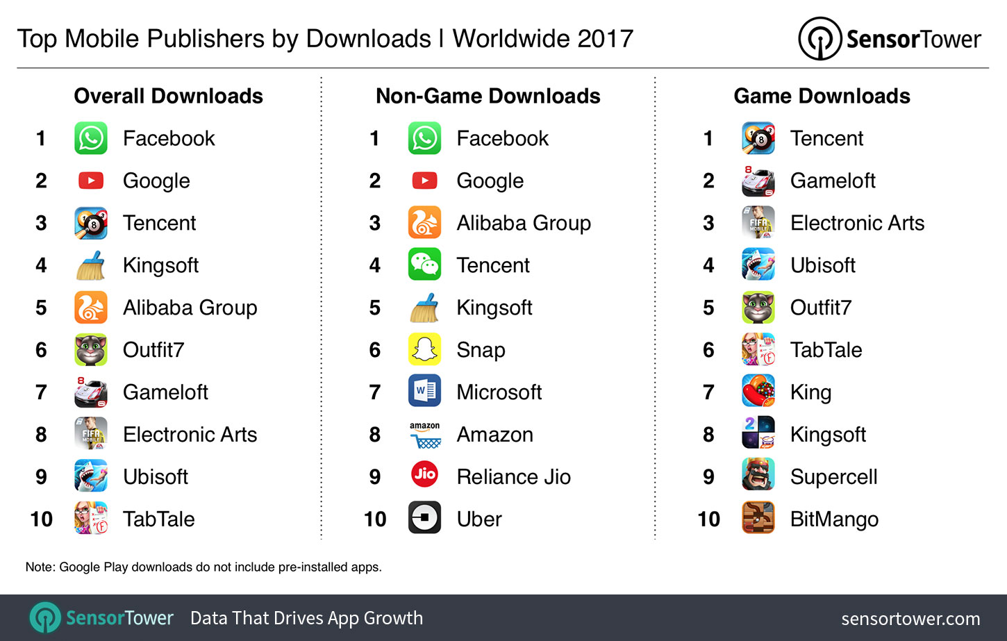 2017's Top Mobile App Publishers by Downloads