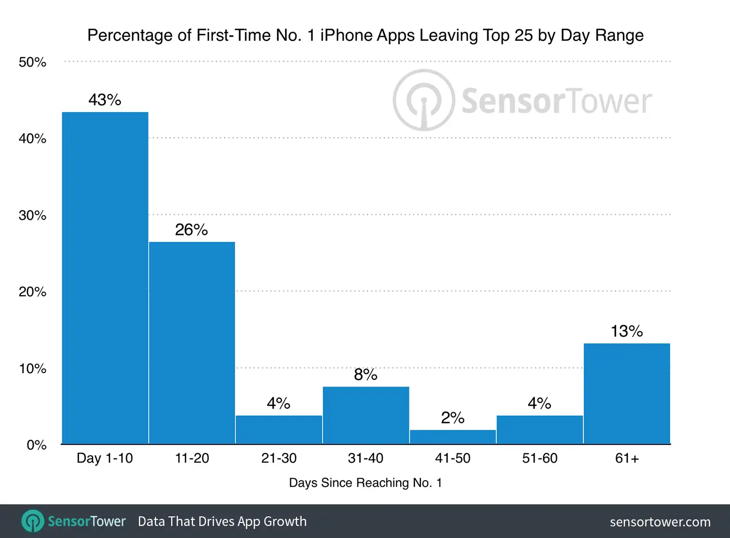 Percentage of No. 1 iPhone apps that leave the top 25 by day range