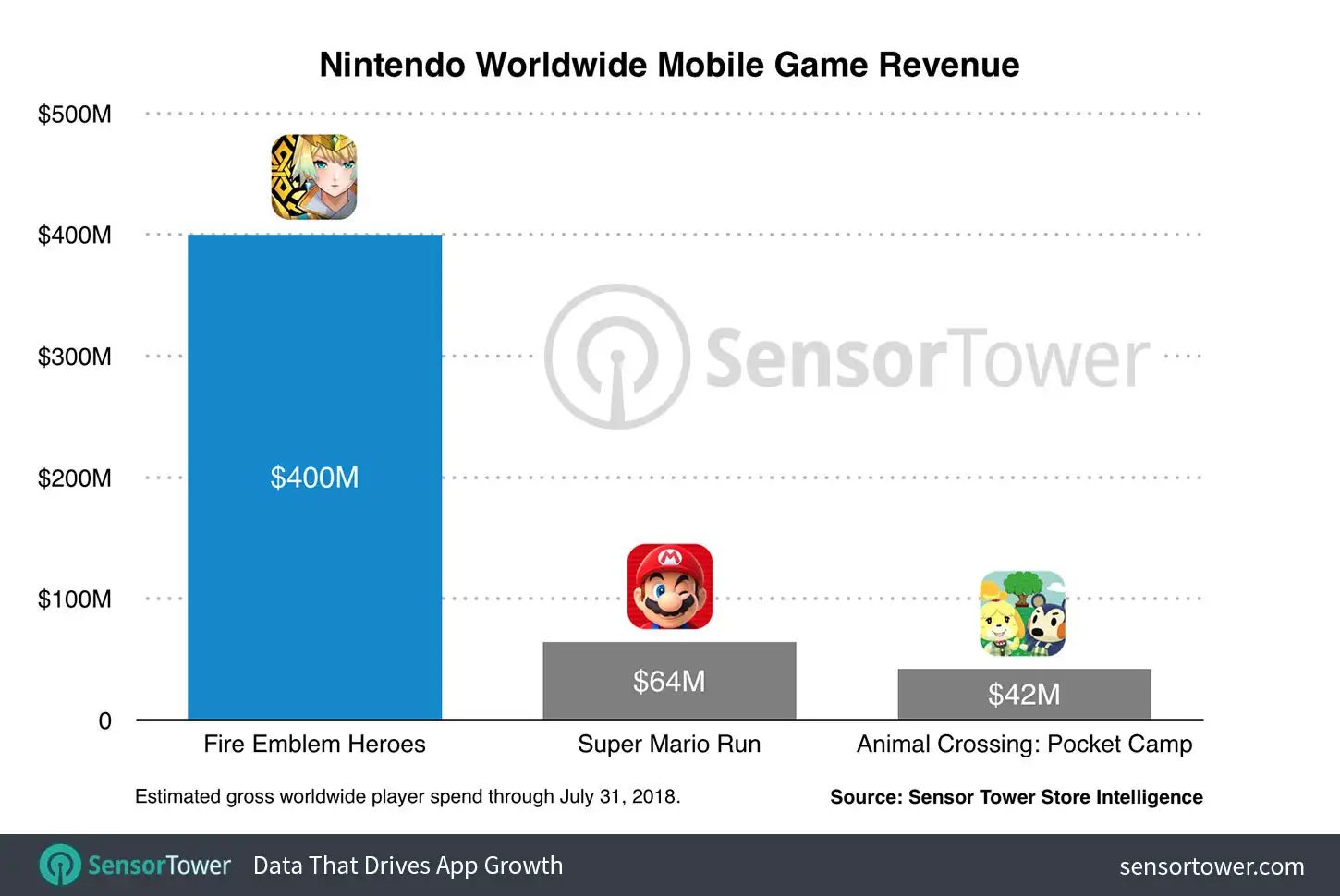 Fire Emblem Heroes Revenue Compared to Other Nintendo Mobile Games