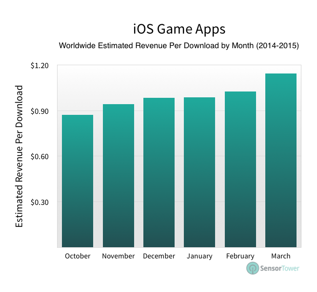 lt="Game app revenue