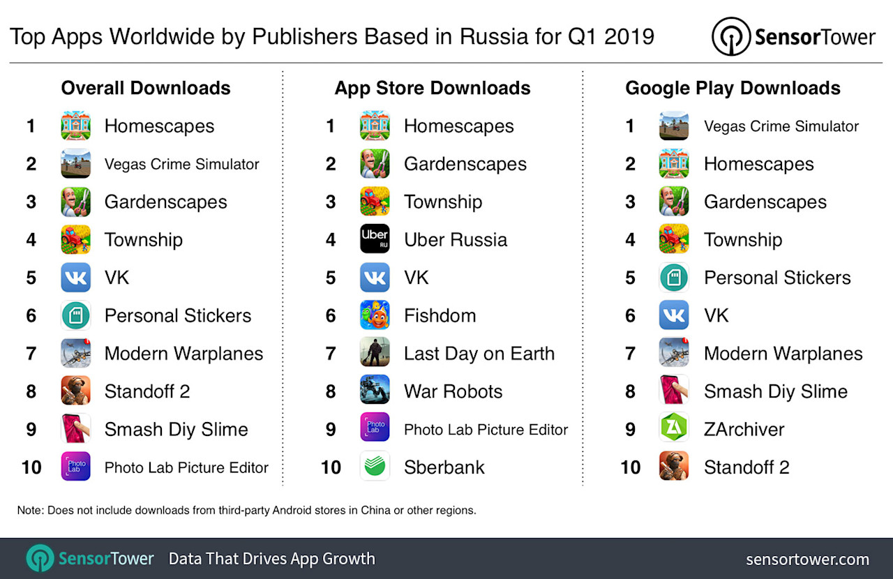 Top Apps Worldwide by Publishers Based in Russia for Q1 2019