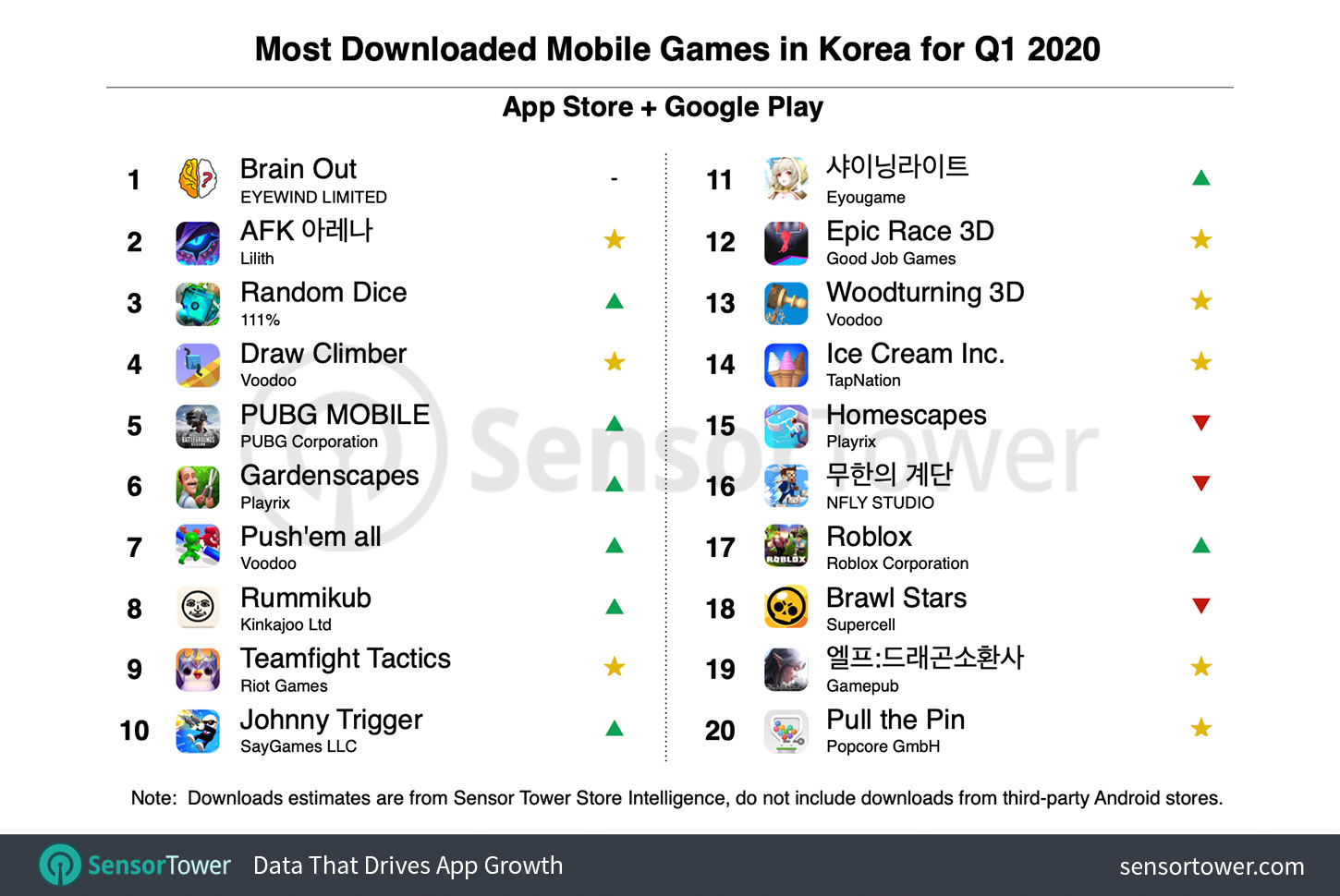 Most Downloaded Mobile Games in South Korea for Q1 2020