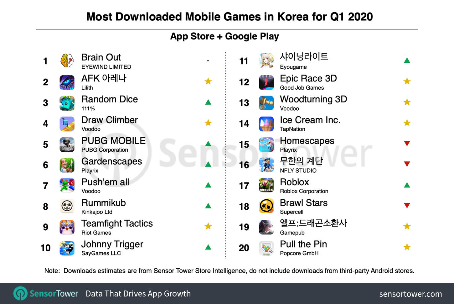 South Korean Mobile Game Spending Grew Nearly 15% in Q1 2020 to $1.1