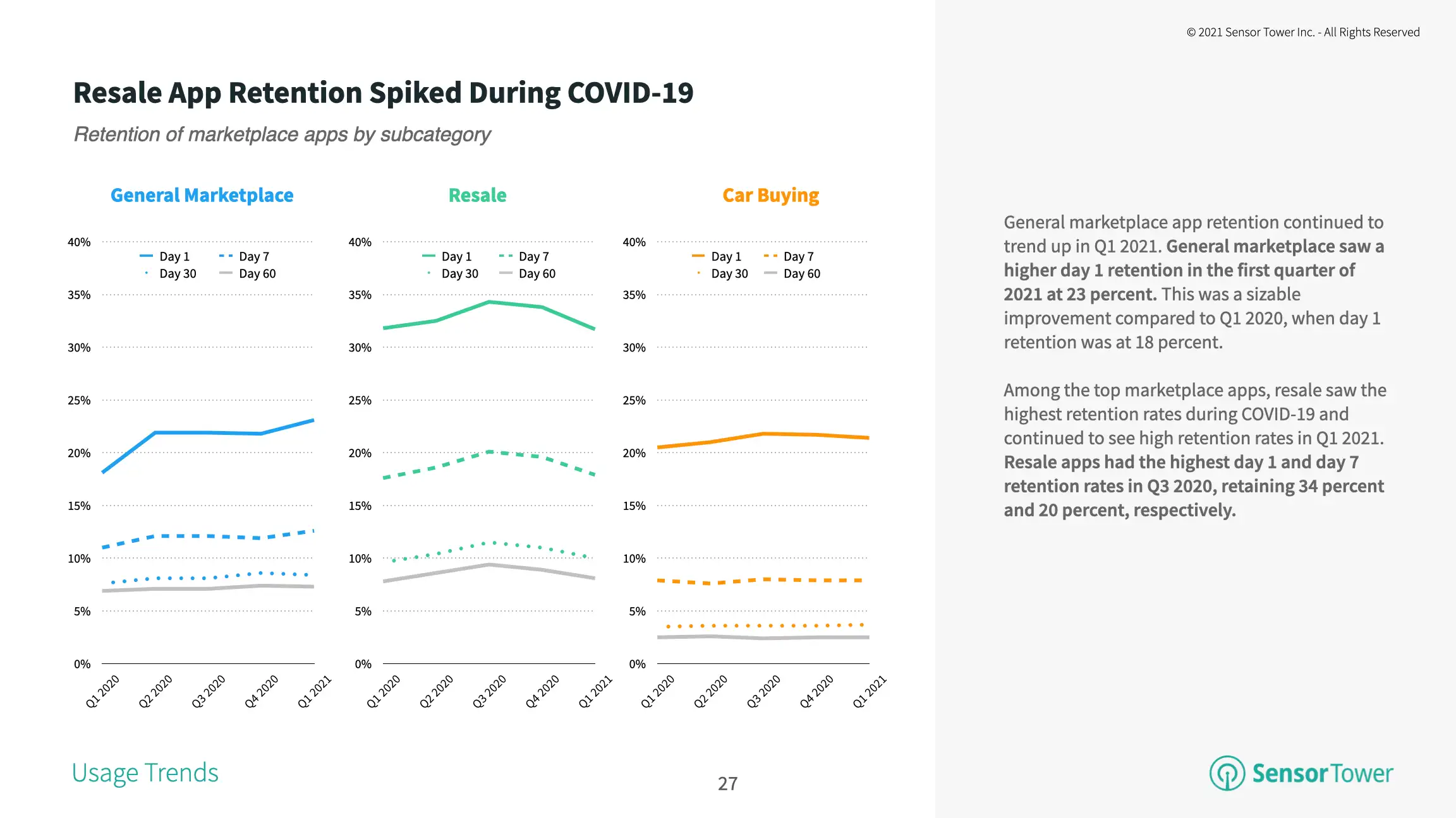 The top resale apps saw the highest retention rates in 2020 and Q1 2021.