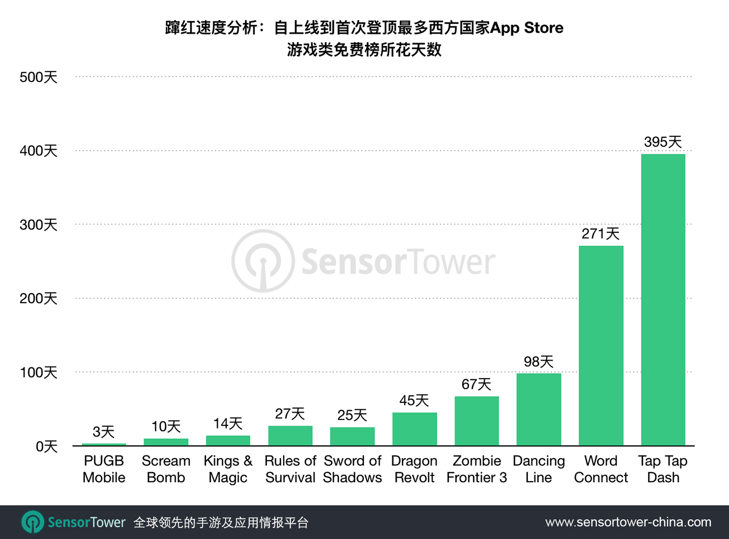 Top 10 CN-Made Games' Days Spent to Reach No. 1 on the Maximum Number of Western Countries' App Stores