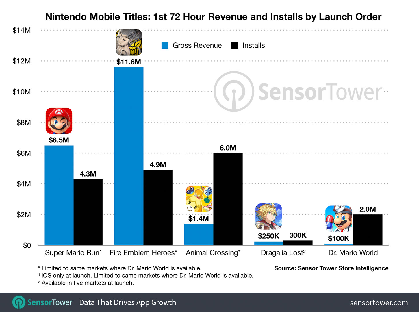 Nintendo Mobile Titles Revenue First 72 Hours