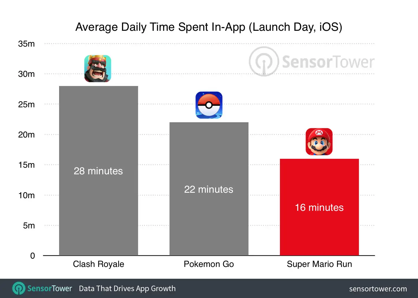 Super Mario Run First Day Usage Performance