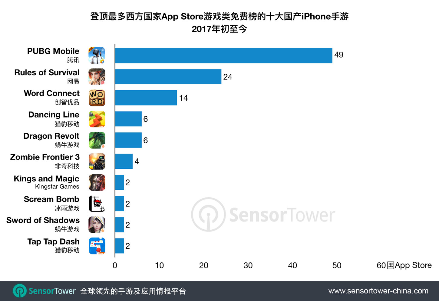 Top 10 CN-Made Games by Number of Western App Stores Dominated