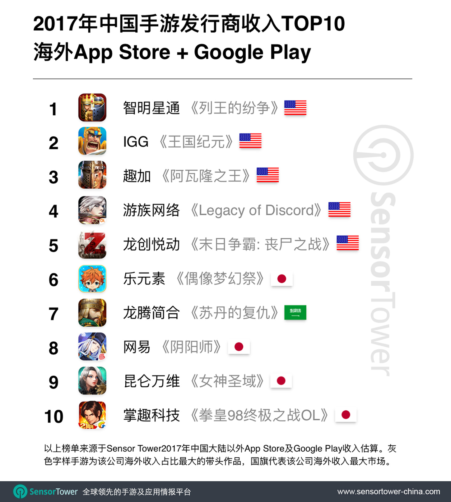 2017 Top 10 Grossing Chinese Mobile Game Publishers Outside China