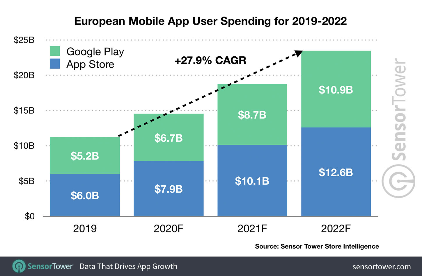 Top European countries by mobile app user spending 2019-2022
