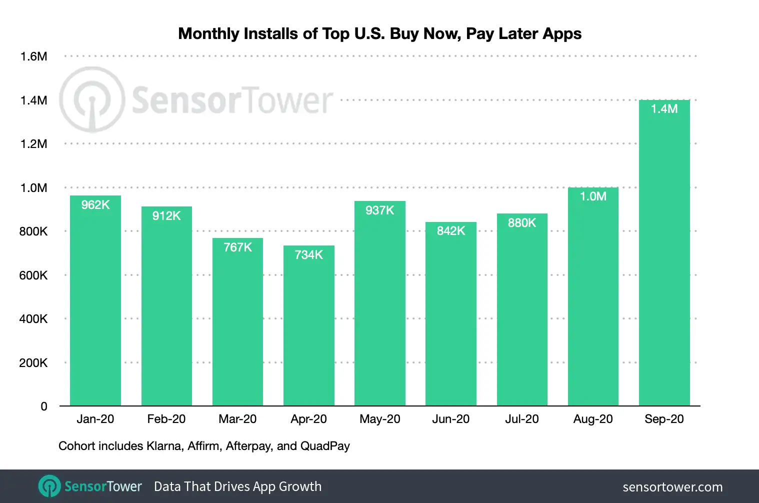 The top BNPL apps saw their installs grow month-over-month from July to September