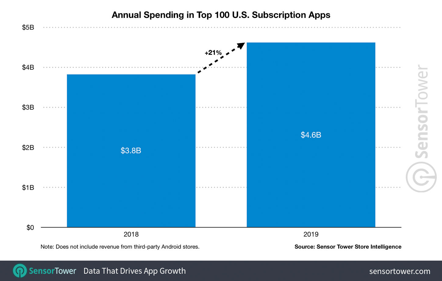 annual-spending-top-united-states-subscription-apps.png