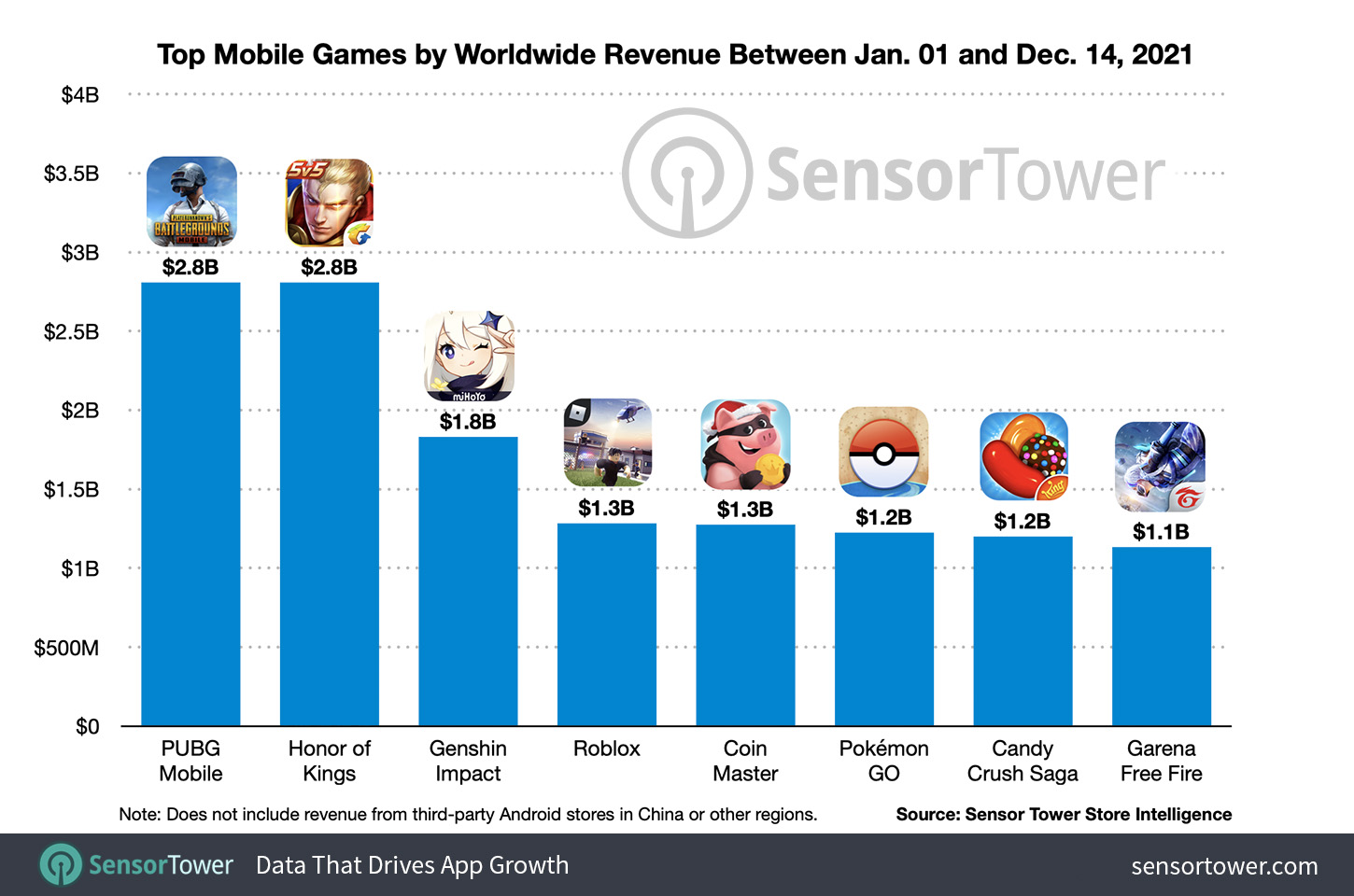 Top Mobile Games by Worldwide Revenue Between January 1 and December 14 2021